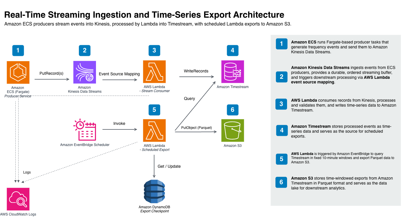 Serverless AWS architecture